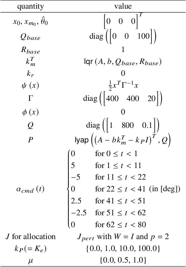 Figure 1 for Synchronisation-Oriented Design Approach for Adaptive Control