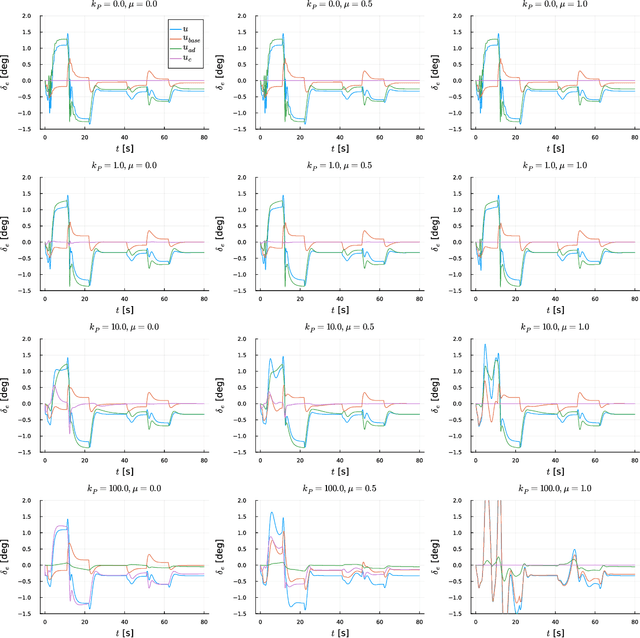Figure 4 for Synchronisation-Oriented Design Approach for Adaptive Control