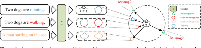 Figure 1 for HNCSE: Advancing Sentence Embeddings via Hybrid Contrastive Learning with Hard Negatives