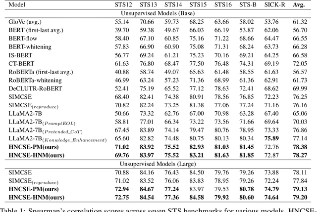 Figure 2 for HNCSE: Advancing Sentence Embeddings via Hybrid Contrastive Learning with Hard Negatives