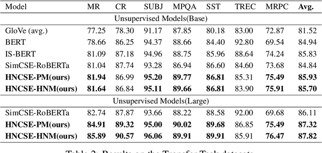 Figure 4 for HNCSE: Advancing Sentence Embeddings via Hybrid Contrastive Learning with Hard Negatives