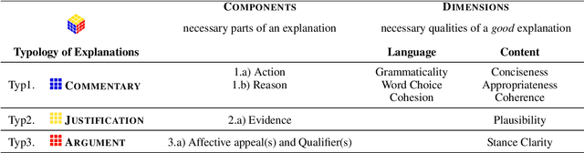 Figure 2 for Rubrik's Cube: Testing a New Rubric for Evaluating Explanations on the CUBE dataset