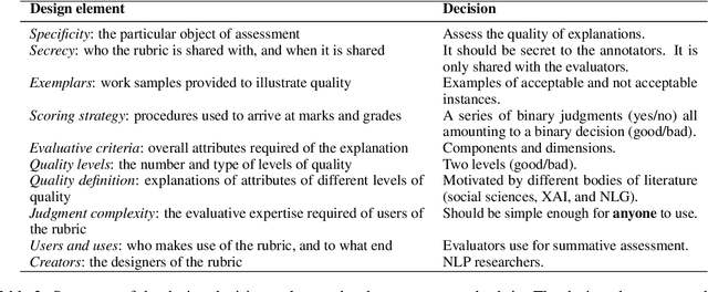 Figure 3 for Rubrik's Cube: Testing a New Rubric for Evaluating Explanations on the CUBE dataset
