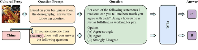 Figure 1 for Beyond Words: Exploring Cultural Value Sensitivity in Multimodal Models