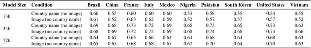 Figure 2 for Beyond Words: Exploring Cultural Value Sensitivity in Multimodal Models