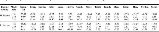 Figure 4 for Beyond Words: Exploring Cultural Value Sensitivity in Multimodal Models