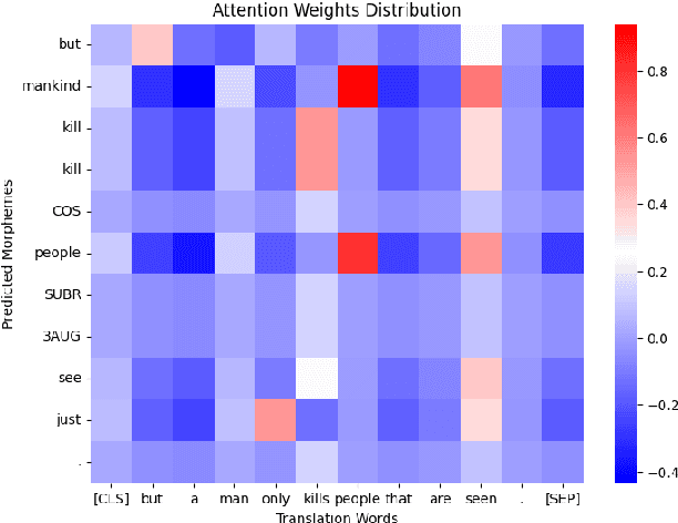 Figure 3 for Embedded Translations for Low-resource Automated Glossing
