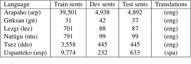 Figure 4 for Embedded Translations for Low-resource Automated Glossing