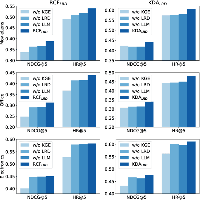 Figure 4 for Sequential Recommendation with Latent Relations based on Large Language Model