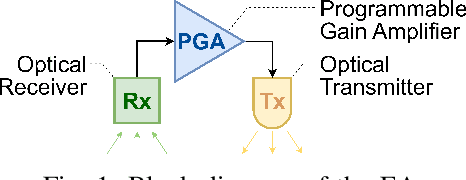 Figure 1 for Intelligent Reconfigurable Optical Wireless Ether