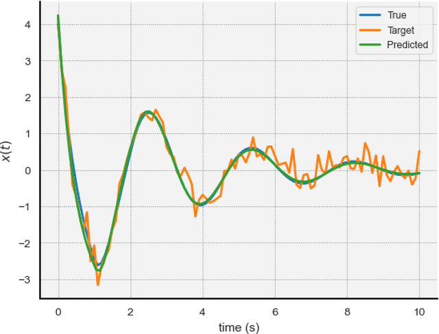Figure 2 for DDE-Find: Learning Delay Differential Equations from Data