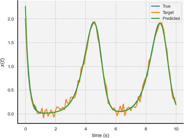 Figure 4 for DDE-Find: Learning Delay Differential Equations from Data