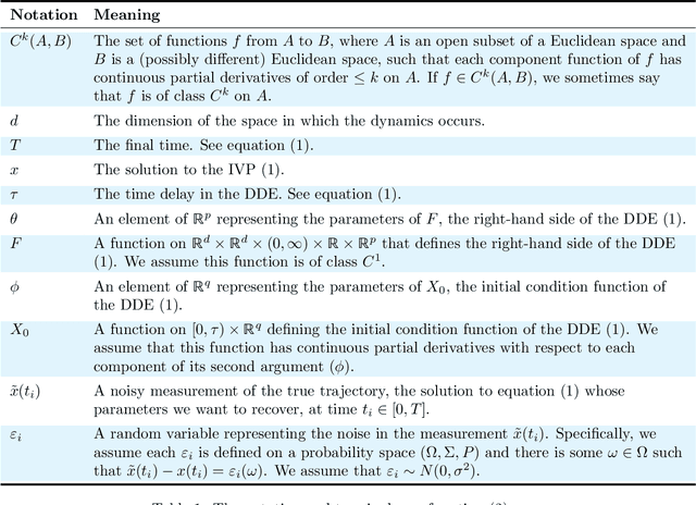 Figure 1 for DDE-Find: Learning Delay Differential Equations from Data