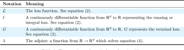 Figure 3 for DDE-Find: Learning Delay Differential Equations from Data