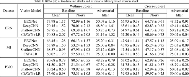 Figure 2 for Adversarial Filtering Based Evasion and Backdoor Attacks to EEG-Based Brain-Computer Interfaces