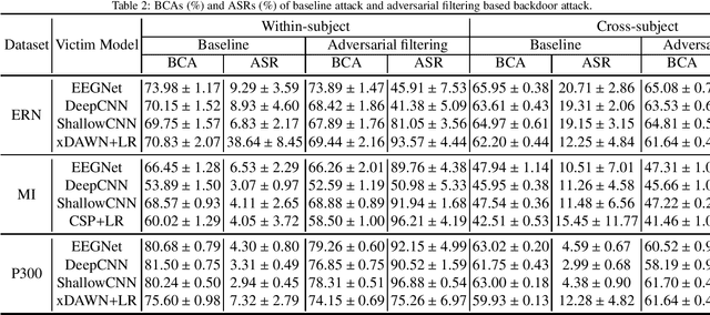 Figure 4 for Adversarial Filtering Based Evasion and Backdoor Attacks to EEG-Based Brain-Computer Interfaces