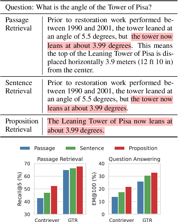 Figure 1 for Dense X Retrieval: What Retrieval Granularity Should We Use?