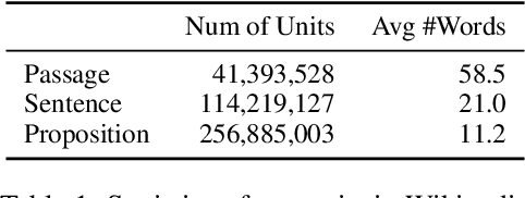 Figure 2 for Dense X Retrieval: What Retrieval Granularity Should We Use?