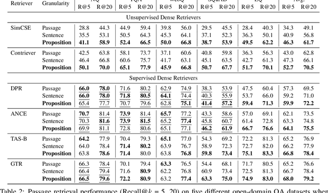 Figure 4 for Dense X Retrieval: What Retrieval Granularity Should We Use?