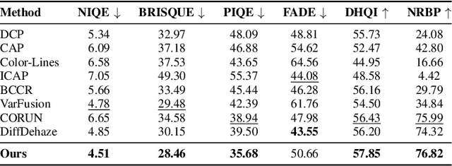 Figure 4 for A PDE-Based Image Dehazing Method via Atmospheric Scattering Theory