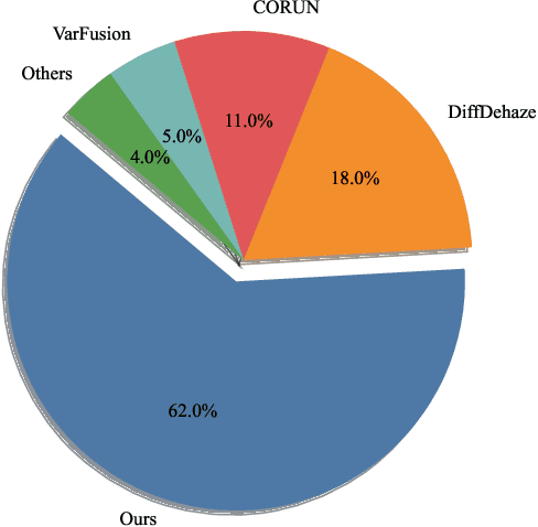 Figure 3 for A PDE-Based Image Dehazing Method via Atmospheric Scattering Theory
