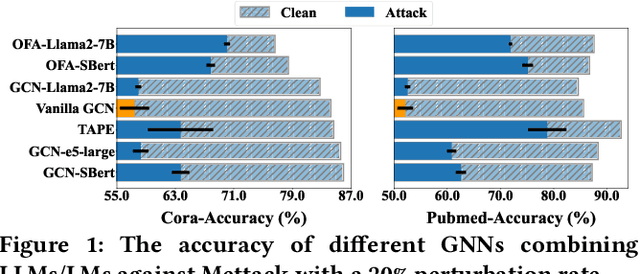 Figure 1 for Can Large Language Models Improve the Adversarial Robustness of Graph Neural Networks?