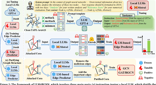 Figure 3 for Can Large Language Models Improve the Adversarial Robustness of Graph Neural Networks?
