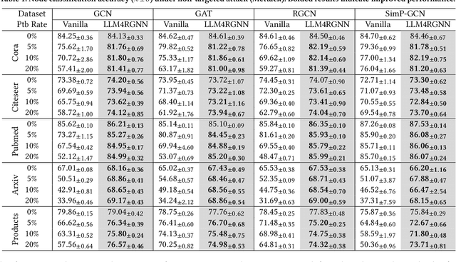 Figure 2 for Can Large Language Models Improve the Adversarial Robustness of Graph Neural Networks?