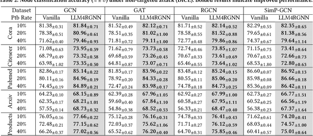 Figure 4 for Can Large Language Models Improve the Adversarial Robustness of Graph Neural Networks?