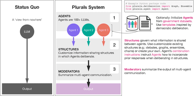 Figure 1 for Plurals: A System for Guiding LLMs Via Simulated Social Ensembles