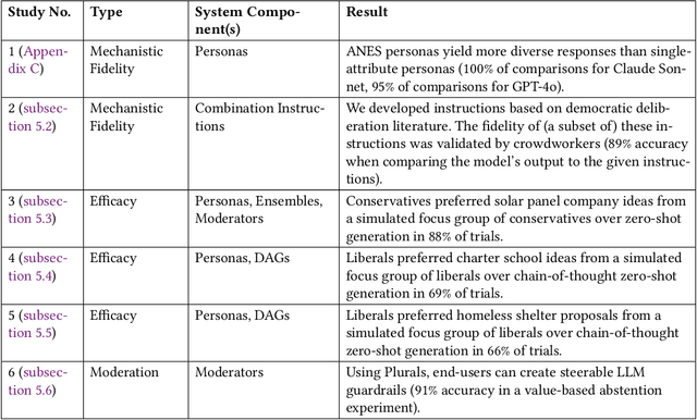 Figure 2 for Plurals: A System for Guiding LLMs Via Simulated Social Ensembles