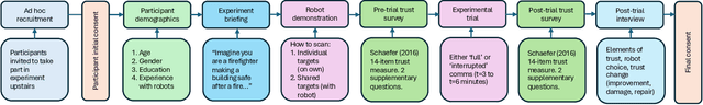 Figure 1 for Swift Trust in Mobile Ad Hoc Human-Robot Teams
