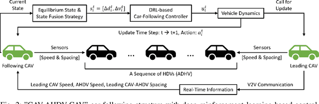 Figure 2 for CAV-AHDV-CAV: Mitigating Traffic Oscillations for CAVs through a Novel Car-Following Structure and Reinforcement Learning