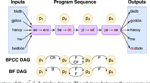 Figure 1 for PBEBench: A Multi-Step Programming by Examples Reasoning Benchmark inspired by Historical Linguistics