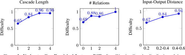 Figure 3 for PBEBench: A Multi-Step Programming by Examples Reasoning Benchmark inspired by Historical Linguistics