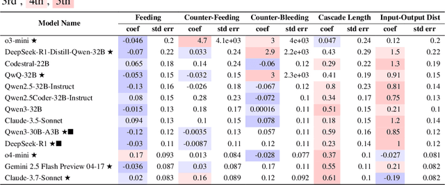 Figure 4 for PBEBench: A Multi-Step Programming by Examples Reasoning Benchmark inspired by Historical Linguistics