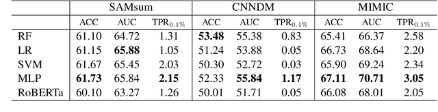 Figure 2 for Assessing Privacy Risks in Language Models: A Case Study on Summarization Tasks