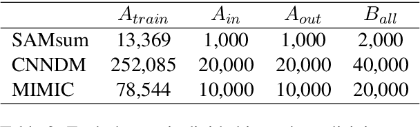 Figure 4 for Assessing Privacy Risks in Language Models: A Case Study on Summarization Tasks