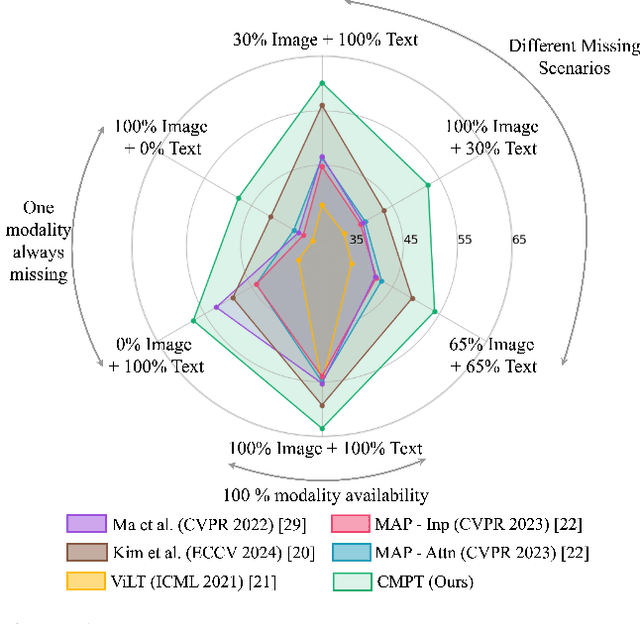 Figure 1 for U2A: Unified Unimodal Adaptation for Robust and Efficient Multimodal Learning