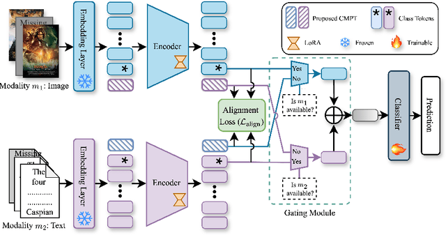 Figure 3 for U2A: Unified Unimodal Adaptation for Robust and Efficient Multimodal Learning