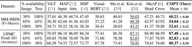 Figure 2 for U2A: Unified Unimodal Adaptation for Robust and Efficient Multimodal Learning