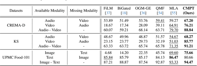 Figure 4 for U2A: Unified Unimodal Adaptation for Robust and Efficient Multimodal Learning