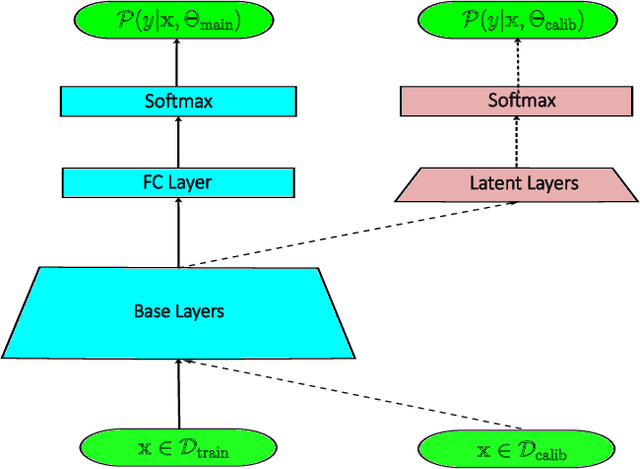 Figure 1 for Annealing Double-Head: An Architecture for Online Calibration of Deep Neural Networks