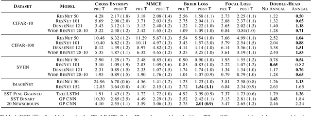 Figure 2 for Annealing Double-Head: An Architecture for Online Calibration of Deep Neural Networks