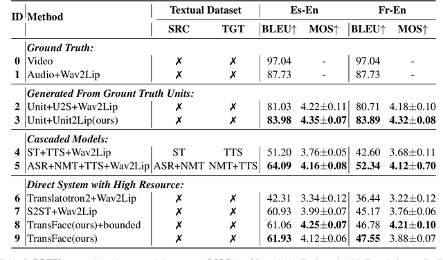 Figure 4 for TransFace: Unit-Based Audio-Visual Speech Synthesizer for Talking Head Translation