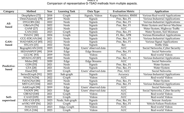 Figure 4 for Graph-based Time-Series Anomaly Detection: A Survey