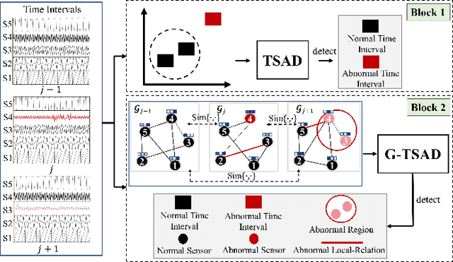 Figure 2 for Graph-based Time-Series Anomaly Detection: A Survey