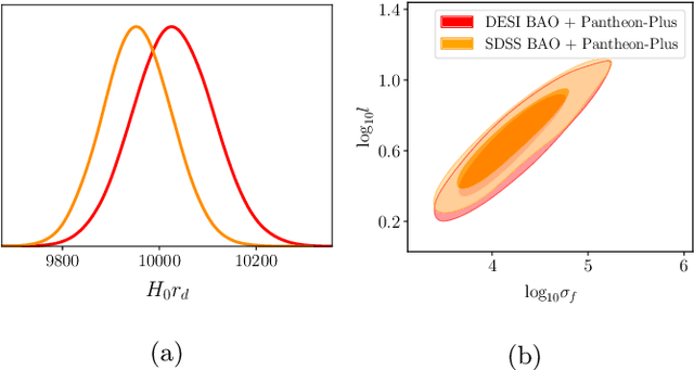 Figure 1 for Model-independent cosmological inference post DESI DR1 BAO measurements