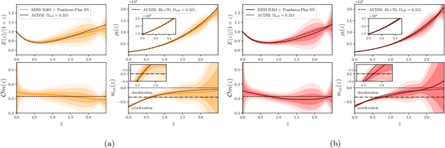 Figure 2 for Model-independent cosmological inference post DESI DR1 BAO measurements