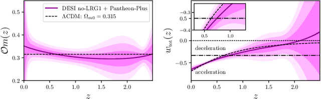 Figure 3 for Model-independent cosmological inference post DESI DR1 BAO measurements